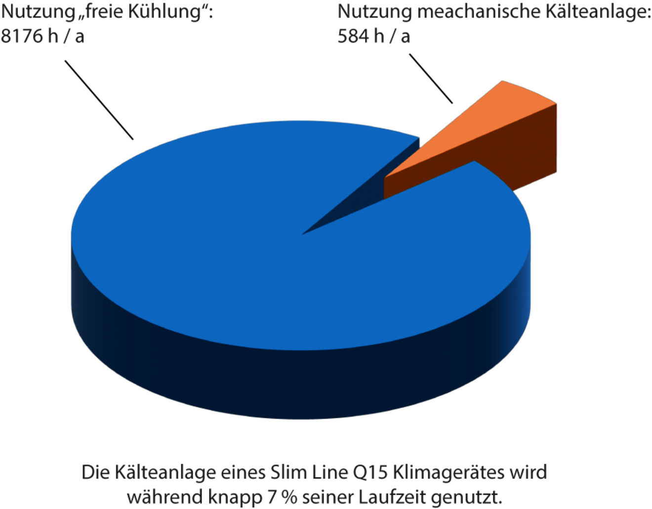 Diagramm der Slim Line Betriebskosten